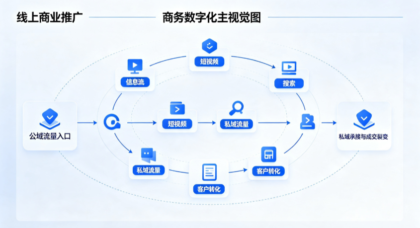 巴中地区线上商业推广怎么做？全域流量闭环搭建与低成本转化实战指南